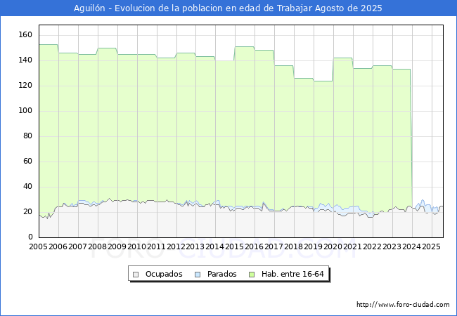 Evoluci�n Afiliados a la Seguridad Social, parados y poblaci�n en edad de trabajar para el Municipio de Aguil�n hasta Agosto del 2025.