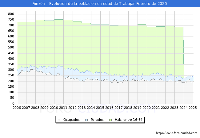Evolucin Afiliados a la Seguridad Social, parados y poblacin en edad de trabajar para el Municipio de Ainzn hasta Febrero del 2025.