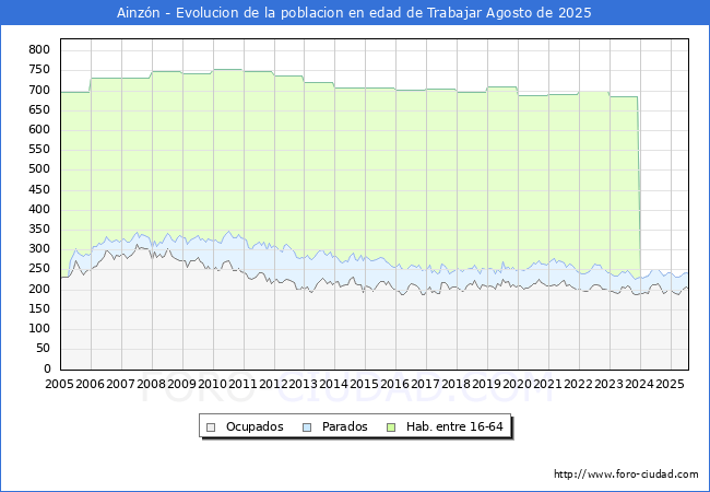 Evolucin Afiliados a la Seguridad Social, parados y poblacin en edad de trabajar para el Municipio de Ainzn hasta Agosto del 2025.
