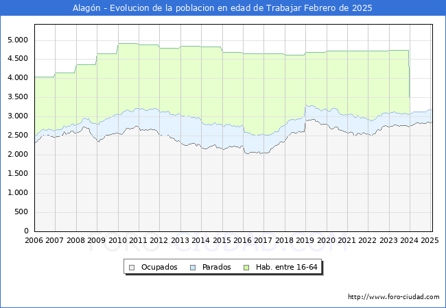 Evolucin Afiliados a la Seguridad Social, parados y poblacin en edad de trabajar para el Municipio de Alagn hasta Febrero del 2025.