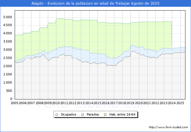 Evolucin Afiliados a la Seguridad Social, parados y poblacin en edad de trabajar para el Municipio de Alagn hasta Agosto del 2025.