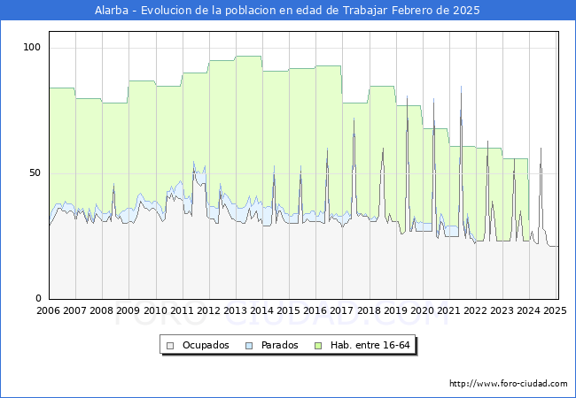 Evolucin Afiliados a la Seguridad Social, parados y poblacin en edad de trabajar para el Municipio de Alarba hasta Febrero del 2025.
