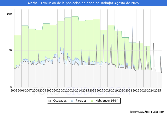 Evoluci�n Afiliados a la Seguridad Social, parados y poblaci�n en edad de trabajar para el Municipio de Alarba hasta Agosto del 2025.