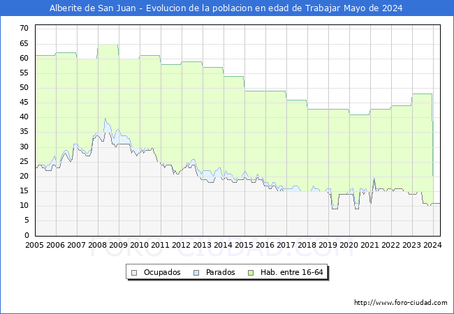 Evolucin Afiliados a la Seguridad Social, parados y poblacin en edad de trabajar para el Municipio de Alberite de San Juan hasta Mayo del 2024.
