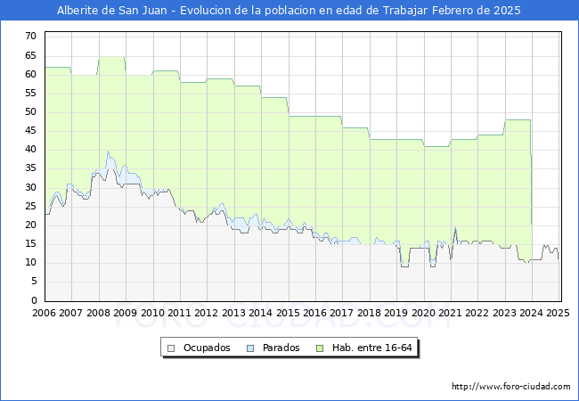 Evolucin Afiliados a la Seguridad Social, parados y poblacin en edad de trabajar para el Municipio de Alberite de San Juan hasta Febrero del 2025.
