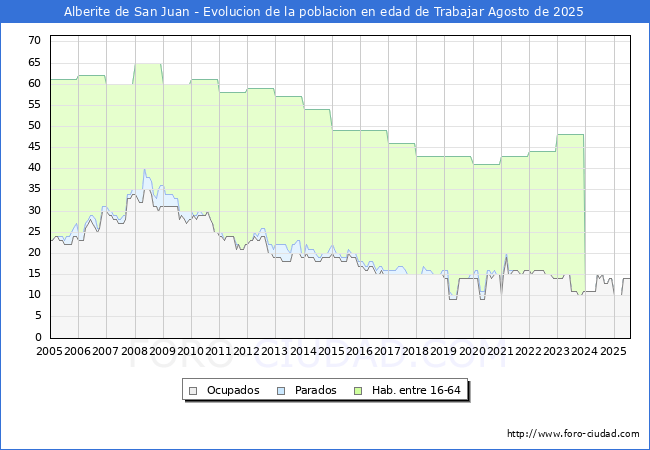 Evoluci�n Afiliados a la Seguridad Social, parados y poblaci�n en edad de trabajar para el Municipio de Alberite de San Juan hasta Agosto del 2025.