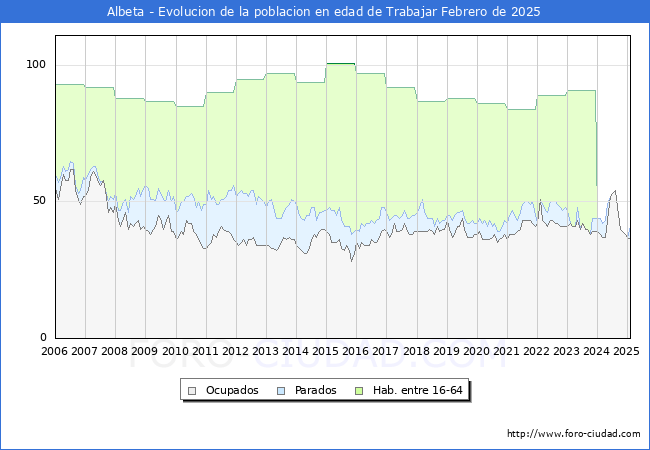 Evolucin Afiliados a la Seguridad Social, parados y poblacin en edad de trabajar para el Municipio de Albeta hasta Febrero del 2025.