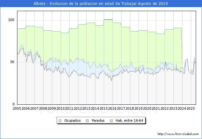 Evolucin Afiliados a la Seguridad Social, parados y poblacin en edad de trabajar para el Municipio de Albeta hasta Agosto del 2025.