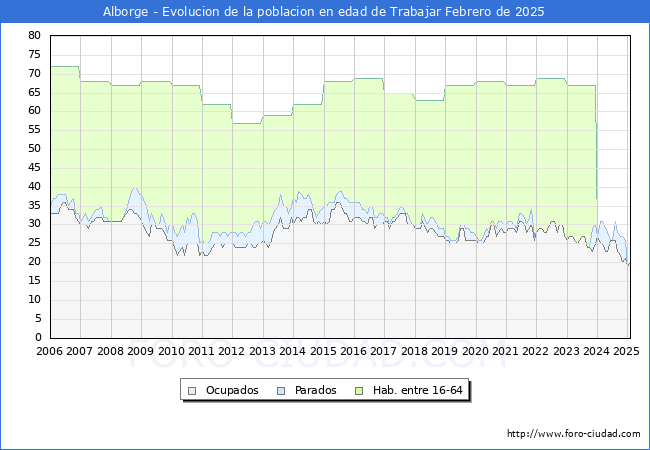 Evolucin Afiliados a la Seguridad Social, parados y poblacin en edad de trabajar para el Municipio de Alborge hasta Febrero del 2025.