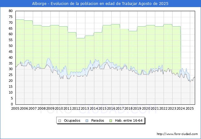 Evolucin Afiliados a la Seguridad Social, parados y poblacin en edad de trabajar para el Municipio de Alborge hasta Agosto del 2025.