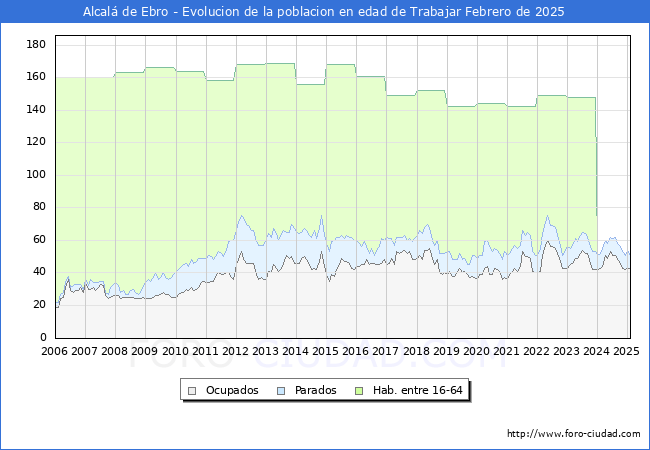 Evolucin Afiliados a la Seguridad Social, parados y poblacin en edad de trabajar para el Municipio de Alcal de Ebro hasta Febrero del 2025.