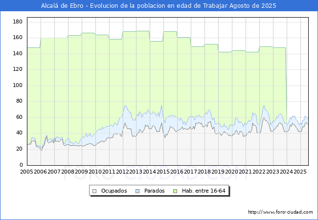 Evolucin Afiliados a la Seguridad Social, parados y poblacin en edad de trabajar para el Municipio de Alcal de Ebro hasta Agosto del 2025.