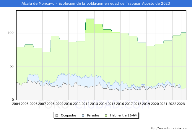 Evolucin Afiliados a la Seguridad Social, parados y poblacin en edad de trabajar para el Municipio de Alcal de Moncayo hasta Agosto del 2023.