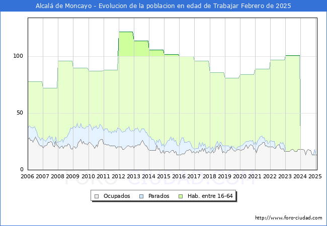 Evolucin Afiliados a la Seguridad Social, parados y poblacin en edad de trabajar para el Municipio de Alcal de Moncayo hasta Febrero del 2025.