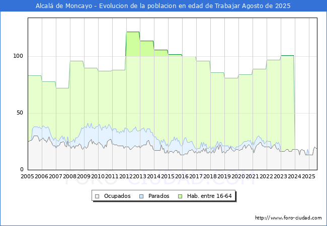 Evoluci�n Afiliados a la Seguridad Social, parados y poblaci�n en edad de trabajar para el Municipio de Alcal� de Moncayo hasta Agosto del 2025.
