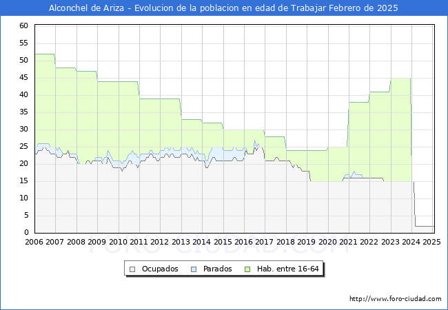Evolucin Afiliados a la Seguridad Social, parados y poblacin en edad de trabajar para el Municipio de Alconchel de Ariza hasta Febrero del 2025.