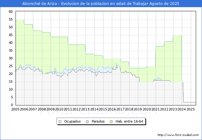 Evolucin Afiliados a la Seguridad Social, parados y poblacin en edad de trabajar para el Municipio de Alconchel de Ariza hasta Agosto del 2025.