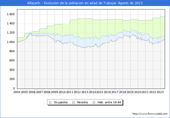 Evolucin Afiliados a la Seguridad Social, parados y poblacin en edad de trabajar para el Municipio de Alfajarn hasta Agosto del 2023.