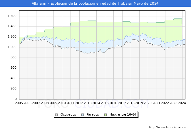 Evolucin Afiliados a la Seguridad Social, parados y poblacin en edad de trabajar para el Municipio de Alfajarn hasta Mayo del 2024.