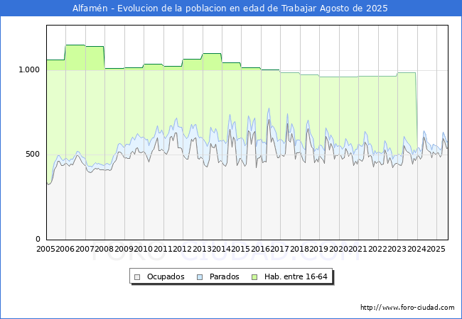 Evolucin Afiliados a la Seguridad Social, parados y poblacin en edad de trabajar para el Municipio de Alfamn hasta Agosto del 2025.