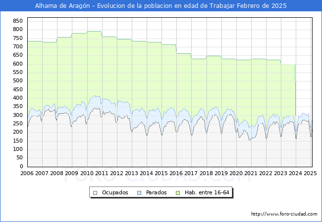 Evolucin Afiliados a la Seguridad Social, parados y poblacin en edad de trabajar para el Municipio de Alhama de Aragn hasta Febrero del 2025.
