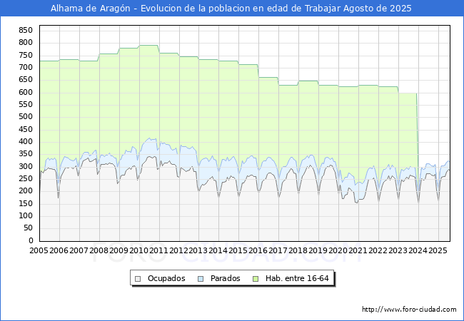 Evoluci�n Afiliados a la Seguridad Social, parados y poblaci�n en edad de trabajar para el Municipio de Alhama de Arag�n hasta Agosto del 2025.