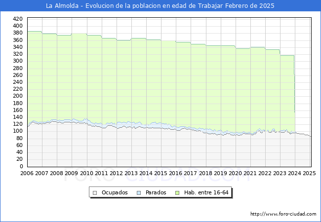 Evolucin Afiliados a la Seguridad Social, parados y poblacin en edad de trabajar para el Municipio de La Almolda hasta Febrero del 2025.