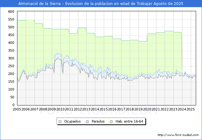 Evolucin Afiliados a la Seguridad Social, parados y poblacin en edad de trabajar para el Municipio de Almonacid de la Sierra hasta Agosto del 2025.