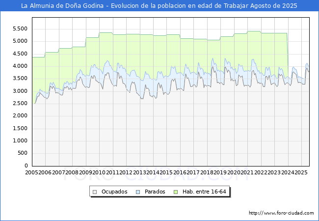 Evolucin Afiliados a la Seguridad Social, parados y poblacin en edad de trabajar para el Municipio de La Almunia de Doa Godina hasta Agosto del 2025.