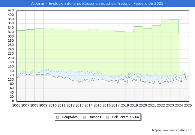 Evolucin Afiliados a la Seguridad Social, parados y poblacin en edad de trabajar para el Municipio de Alpartir hasta Febrero del 2025.