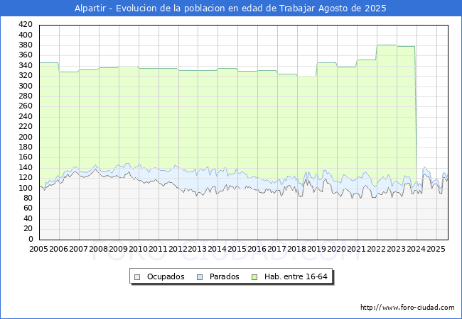Evoluci�n Afiliados a la Seguridad Social, parados y poblaci�n en edad de trabajar para el Municipio de Alpartir hasta Agosto del 2025.