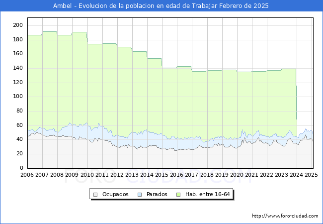 Evolucin Afiliados a la Seguridad Social, parados y poblacin en edad de trabajar para el Municipio de Ambel hasta Febrero del 2025.