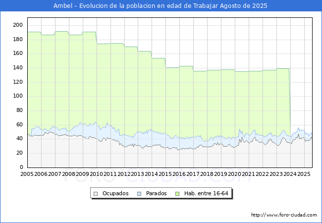 Evoluci�n Afiliados a la Seguridad Social, parados y poblaci�n en edad de trabajar para el Municipio de Ambel hasta Agosto del 2025.