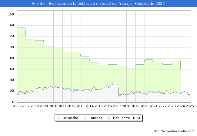 Evolucin Afiliados a la Seguridad Social, parados y poblacin en edad de trabajar para el Municipio de Anento hasta Febrero del 2025.