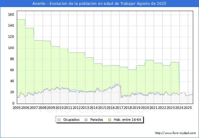 Evolucin Afiliados a la Seguridad Social, parados y poblacin en edad de trabajar para el Municipio de Anento hasta Agosto del 2025.