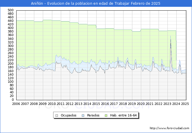 Evolucin Afiliados a la Seguridad Social, parados y poblacin en edad de trabajar para el Municipio de Anin hasta Febrero del 2025.