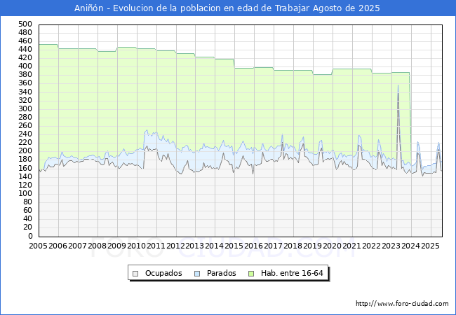 Evoluci�n Afiliados a la Seguridad Social, parados y poblaci�n en edad de trabajar para el Municipio de Ani��n hasta Agosto del 2025.