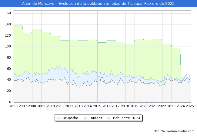Evolucin Afiliados a la Seguridad Social, parados y poblacin en edad de trabajar para el Municipio de An de Moncayo hasta Febrero del 2025.