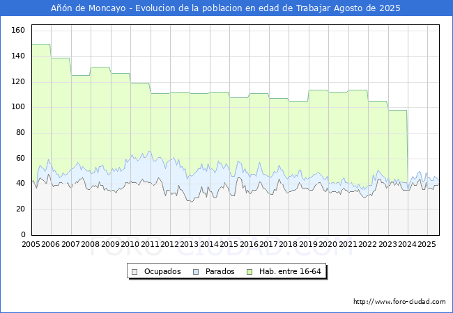 Evolucin Afiliados a la Seguridad Social, parados y poblacin en edad de trabajar para el Municipio de An de Moncayo hasta Agosto del 2025.