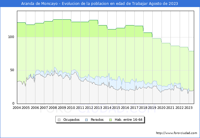 Evolucin Afiliados a la Seguridad Social, parados y poblacin en edad de trabajar para el Municipio de Aranda de Moncayo hasta Agosto del 2023.