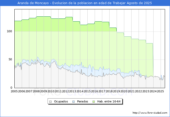 Evolucin Afiliados a la Seguridad Social, parados y poblacin en edad de trabajar para el Municipio de Aranda de Moncayo hasta Agosto del 2025.