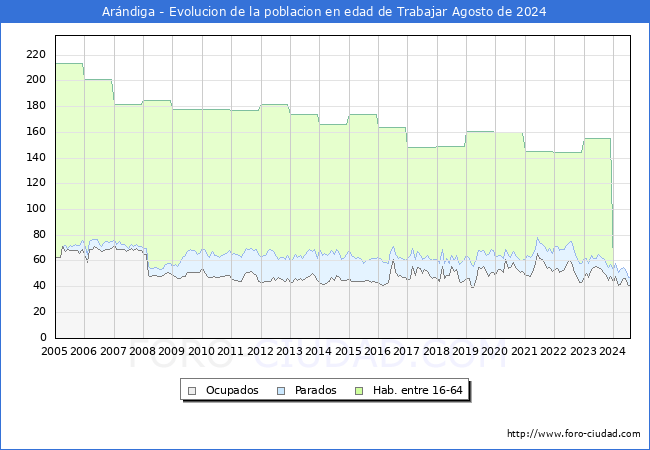 Evolucin Afiliados a la Seguridad Social, parados y poblacin en edad de trabajar para el Municipio de Arndiga hasta Agosto del 2024.