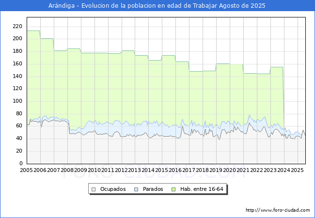 Evolucin Afiliados a la Seguridad Social, parados y poblacin en edad de trabajar para el Municipio de Arndiga hasta Agosto del 2025.