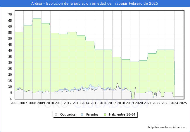 Evolucin Afiliados a la Seguridad Social, parados y poblacin en edad de trabajar para el Municipio de Ardisa hasta Febrero del 2025.