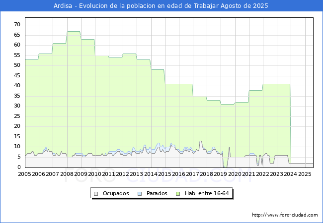 Evoluci�n Afiliados a la Seguridad Social, parados y poblaci�n en edad de trabajar para el Municipio de Ardisa hasta Agosto del 2025.