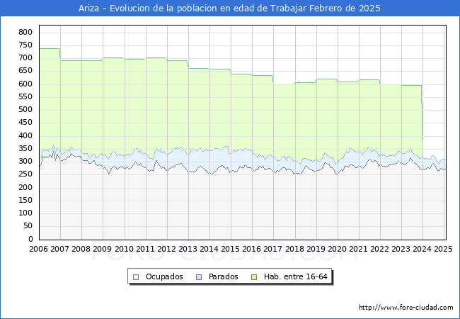 Evolucin Afiliados a la Seguridad Social, parados y poblacin en edad de trabajar para el Municipio de Ariza hasta Febrero del 2025.