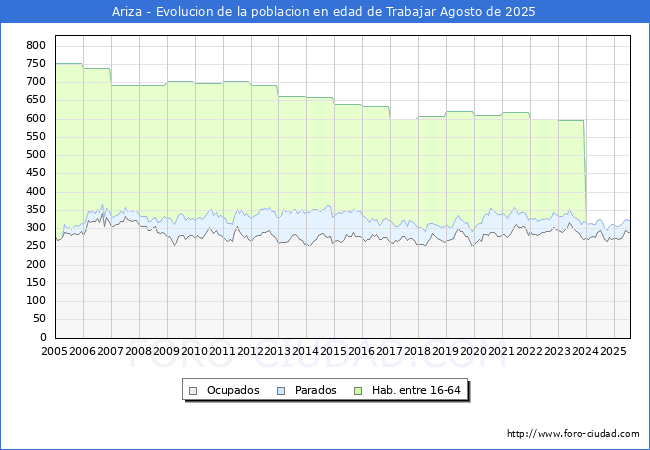 Evolucin Afiliados a la Seguridad Social, parados y poblacin en edad de trabajar para el Municipio de Ariza hasta Agosto del 2025.