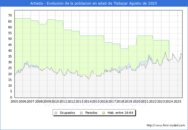 Evoluci�n Afiliados a la Seguridad Social, parados y poblaci�n en edad de trabajar para el Municipio de Artieda hasta Agosto del 2025.