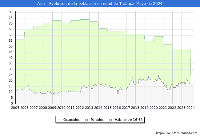 Evolucin Afiliados a la Seguridad Social, parados y poblacin en edad de trabajar para el Municipio de Asn hasta Mayo del 2024.