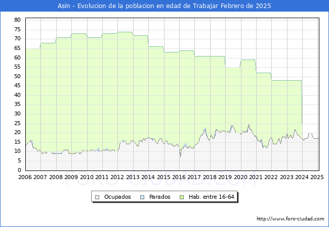 Evolucin Afiliados a la Seguridad Social, parados y poblacin en edad de trabajar para el Municipio de Asn hasta Febrero del 2025.